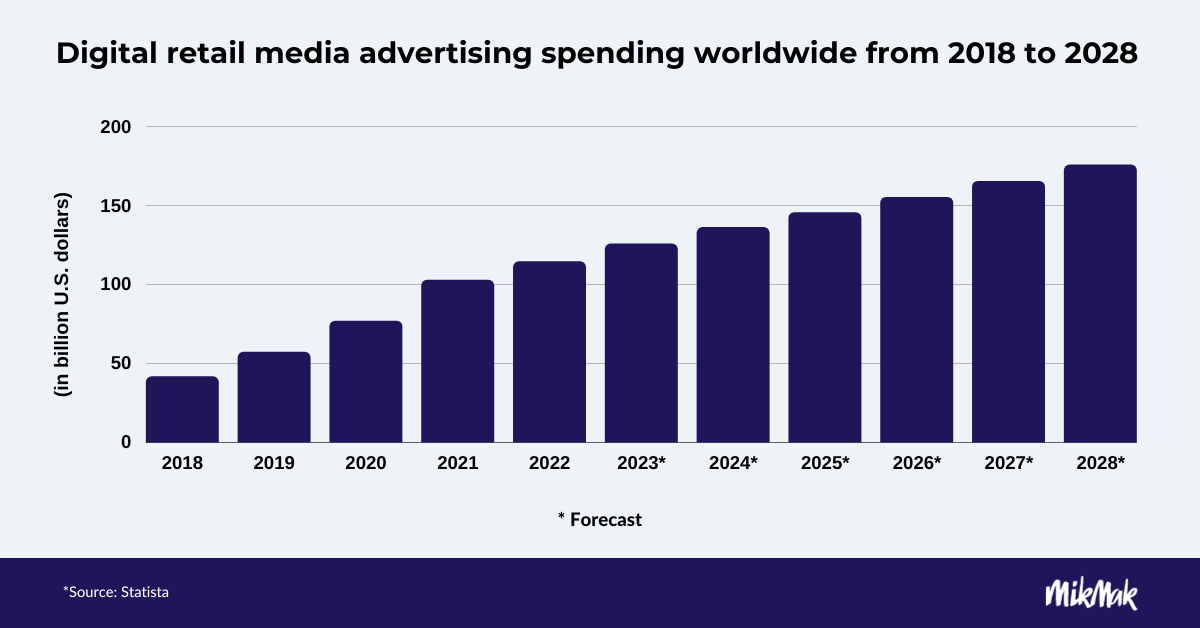 Ways Brands Can Navigate And Win The Retail Media Landscape